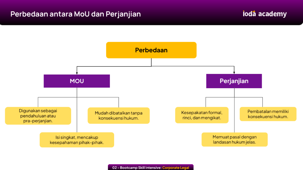 Perbedaan MoU dan Perjanjian