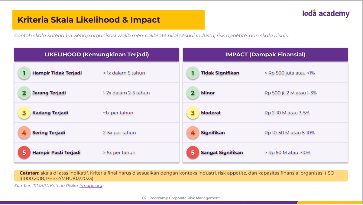 Kriteria Skala Likelihood & Impact