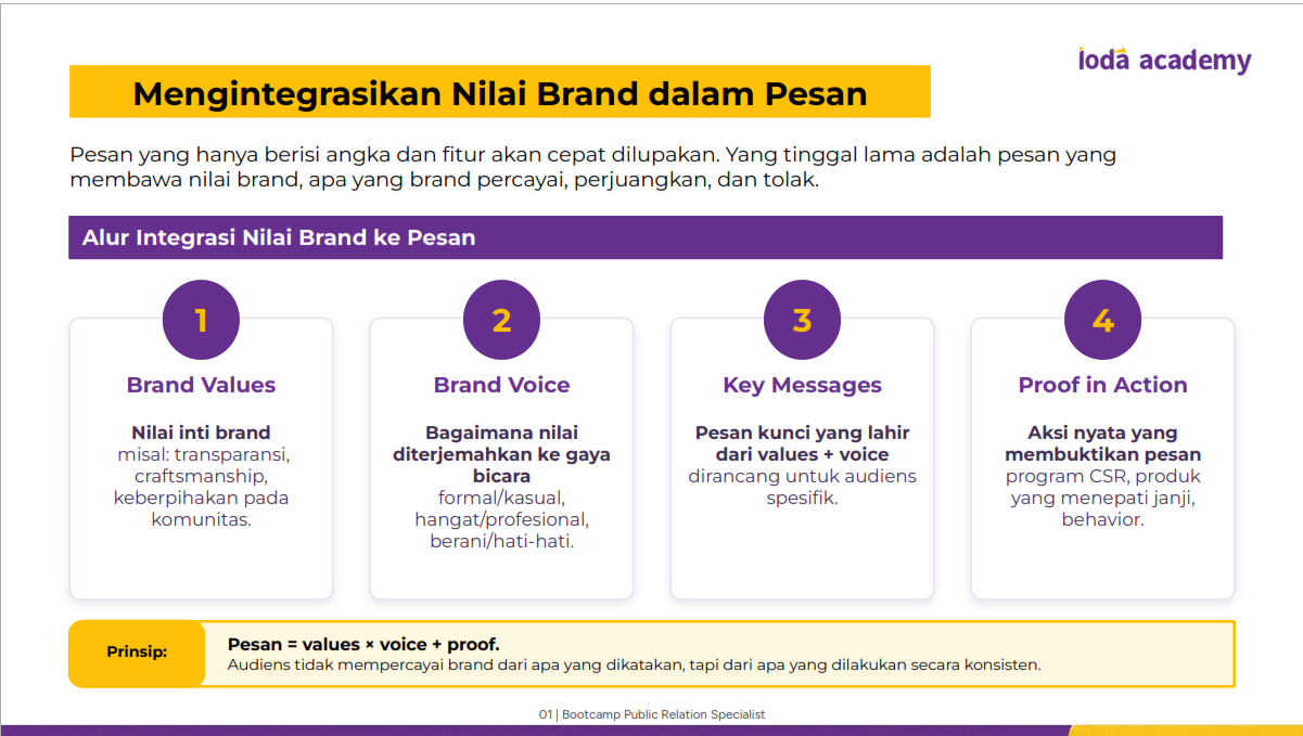 Alur integrasi Nilai Brand ke Pesan